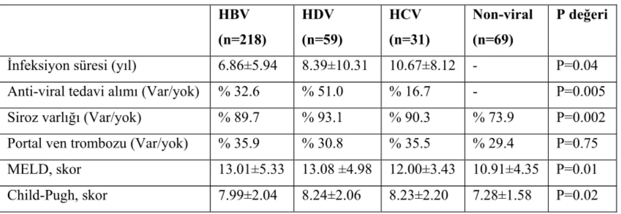Tablo 3:  Tüm hastaların klinik özellikleri  HBV  (n=218)  HDV  (n=59)  HCV  (n=31)  Non-viral (n=69)  P değeri 