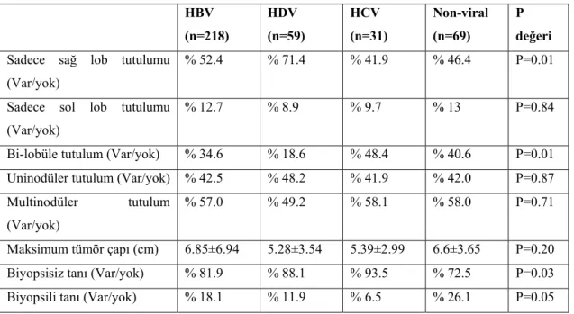 Tablo 7: Tüm hastaların tümör özellikleri  HBV  (n=218)  HDV  (n=59)  HCV  (n=31)  Non-viral (n=69)  P  değeri  Sadece sağ lob tutulumu 