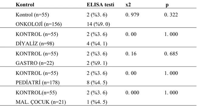 Tablo 10: ELISA sonuçlarının Modifiye asit-fast boyama sonuçları ile karşılaştırılması