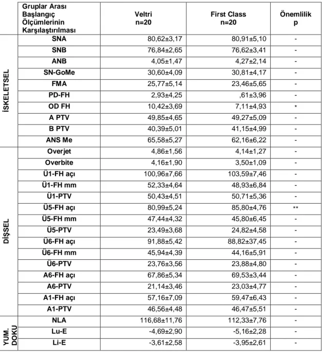 Tablo 2: Tedavi ba  (D1-D1) Modifiye Veltri ve First Class gruplar