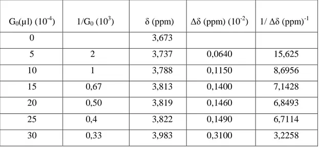 Çizelge 4.1. 4-Aminobenzo-15-Crown-5 ile NaClO 4 n  1 H NMR Titrasyon verileri    G 0 (µl) (10 -4 )      1/G 0  (10 3 )         (ppm)   (ppm) (10 -2 )   1/   (ppm) -1            0           3,673                         5            2           3,737      