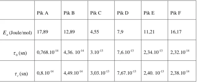 Çizelge 4.7.   ekil 4.1’deki spektrum piklerini,  ekil 4.10 da hesaplanan aktivasyon enerjileri           ( E a  ) ve ilgi zamanlar  ( 0 ) , ( c )