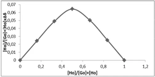 Şekil 3.6 4-Aminobenzo-15-Taç-5’in NaClO 4  ile vermiş olduğu grafik