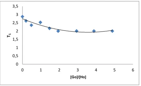 Şekil 4.1 4-Aminobenzo-15-Taç-5 Çözeltisine NaClO 4  eklenmesiyle T 1 ’in G 0 /H 0 ’a karşı grafiği 