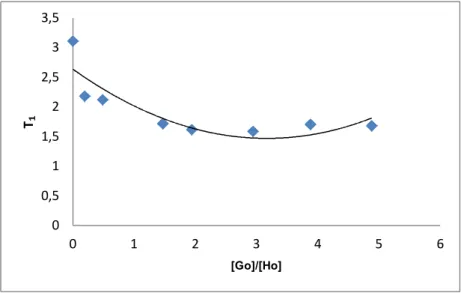 Şekil 4.3 1-Aza-18-Taç-6 Çözeltisine NaClO 4  eklenmesiyle T 1 ’in G 0 /H 0 ’a karşı grafiği 