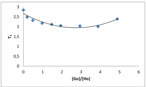 Şekil 4.6 1-Aza-15-Taç-5 Çözeltisine LiClO 4  eklenmesiyle T 1 ’in G 0 /H 0 ’a karşı grafiği 