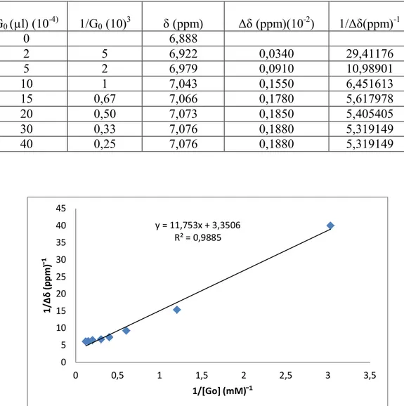 Çizelge 4.3. 4-Aminobenzo-15-Taç-5 ile LiClO 4 ’ın  1 H NMR Titrasyon verileri 