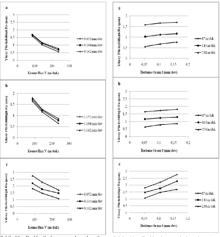 Şekil  10:  Farklı  ilerleme  oranlarında  yüzey  pürüzlülüğünün  kesme  hızına  bağlı  olarak  değişimi (a: a= 0.5 mm, b: a= 1 mm, c: a= 1.5  mm)