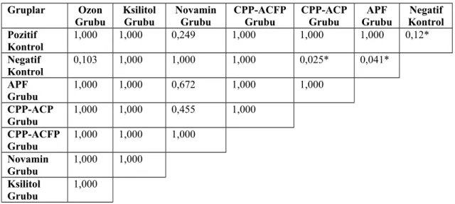 Tablo 4 :  ICP-AES yöntemiyle fosfor bulguları değerlendirilen tüm grupların ikili karşılaştırılması