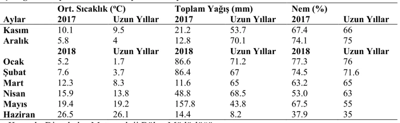 Çizelge 3.2. Diyarbakır’a ait 2018 yılı ve uzun yıllar iklim verileri.  Aylar  Ort. Sıcaklık (