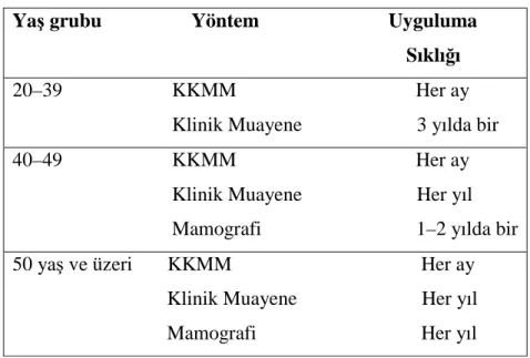 Tablo 2. 1.    Meme kanseri erken tanısında izlenecek yol  Yaş grubu                  Yöntem                          Uyguluma                                                                                    Sıklığı  20–39                      KKMM      