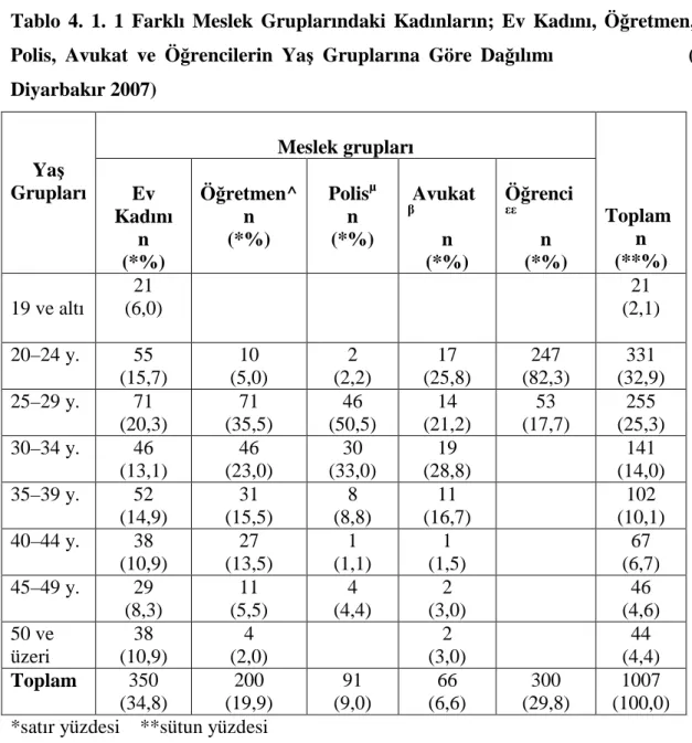 Tablo  4.  1.  1  Farklı  Meslek  Gruplarındaki  Kadınların;  Ev  Kadını,  Öğretmen,  Polis,  Avukat  ve  Öğrencilerin  Yaş  Gruplarına  Göre  Dağılımı                              (  Diyarbakır 2007)  Meslek grupları   Yaş   Grupları  Ev  Kadını  n  (*%) 