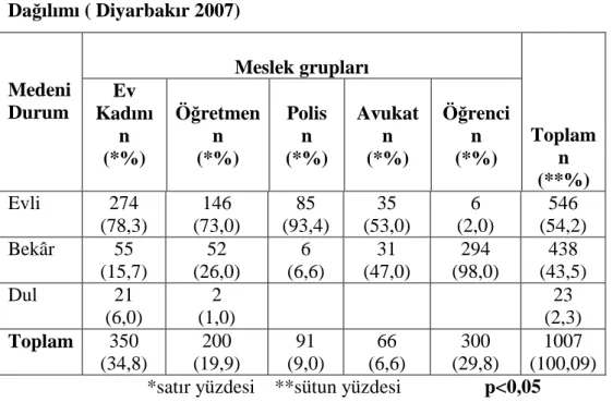 Tablo  4.1.2  Kadınların  Medeni  Durumlarının  Farklı  Meslek  Gruplarına  Göre  Dağılımı ( Diyarbakır 2007)  Meslek grupları   Medeni  Durum   Ev  Kadını  n  (*%)  Öğretmen n (*%)  Polis n  (*%)  Avukat n (*%)  Öğrenci n (*%)           Toplam n  (**%)  E