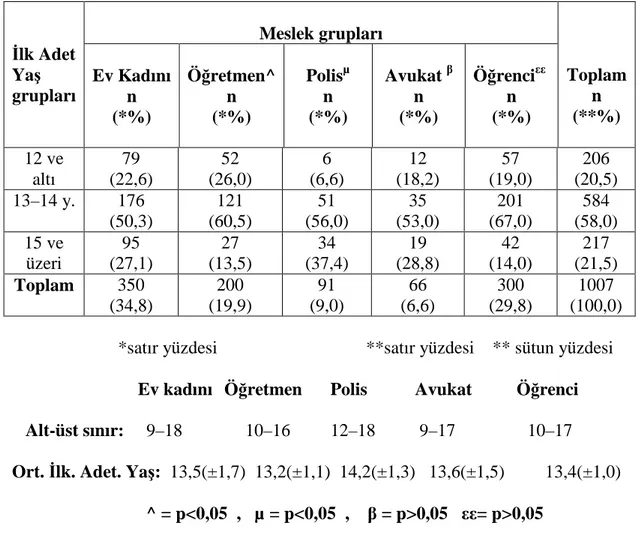 Tablo 4. 1. 5 Kadınların Đlk Adet Yaşının  Farklı Meslek Gruplarına Göre  Dağılımı( Diyarbakır 2007) 