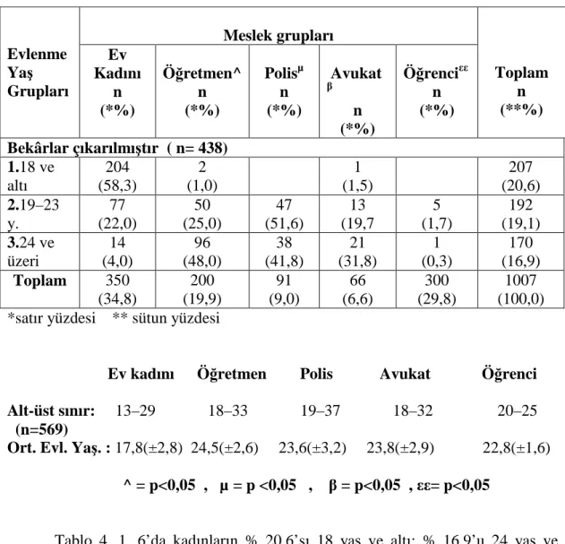 Tablo  4.  1.  6  Kadınların,  Evlenme  Yaş  Gruplarının  Farklı  Meslek  Gruplarına  Göre Dağılımı ( Diyarbakır 2007 ) 