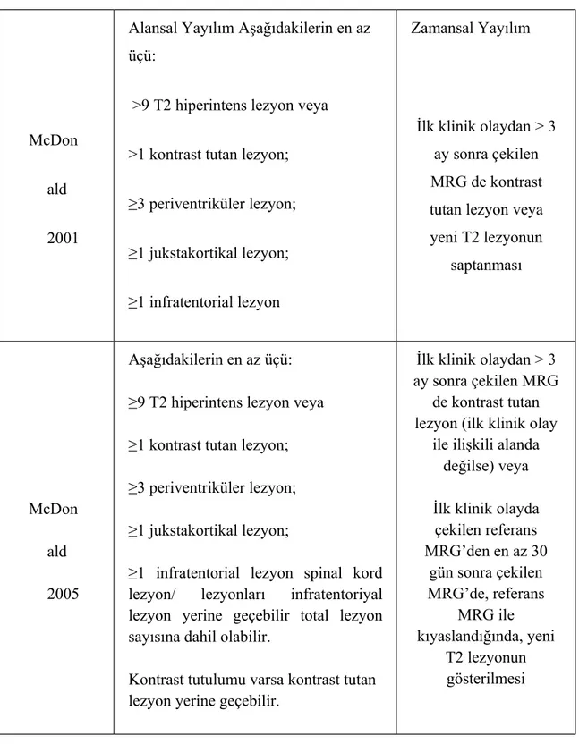 Tablo 2:Alansal ve zamansal yayılım ile ilgili MRG kriterleri (McDonald 2001, 2005).