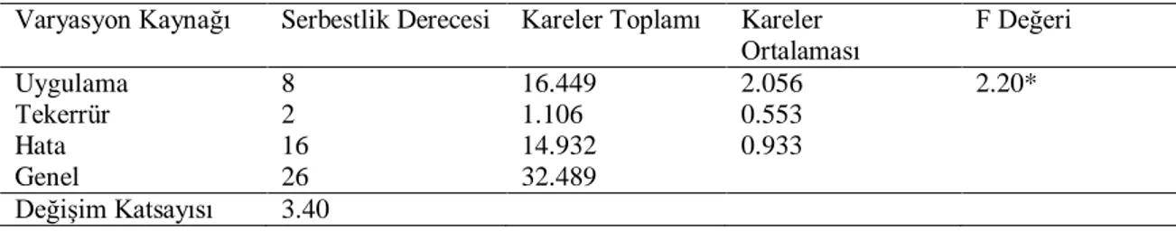 Çizelge 4.9. Farklı oranlarda mürdümük+elma, mürdümük+limon, mürdümük+armut karışımlarının ham  protein oranına ait analiz sonuçları  