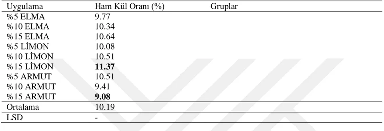 Çizelge 4.12. Farklı oranlarda mürdümük+elma, mürdümük+limon, mürdümük+armut karışımlarının silaj  kalitesine ortalama ham kül oranına değerleri ve oluşan gruplar 