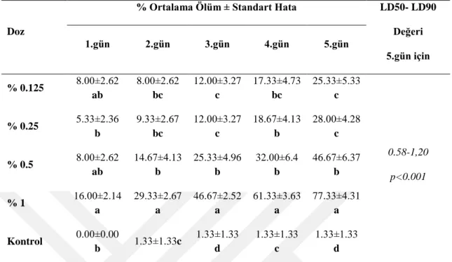 Çizelge  4.3.  Daldırma  yöntemi  ile  Epitrix  hirtipennis’e  Uygulanan  Lavanta  uçucu  yağının  farklı 