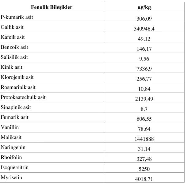 Çizelge 3.2. Sumak Tozunun Fenolik Bileşik İçeriği 