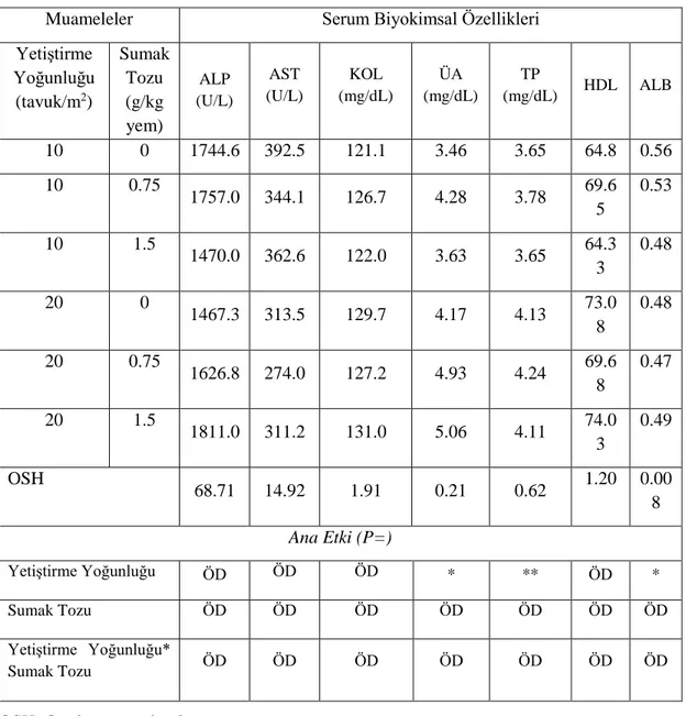 Çizelge 4.5. Farklı Yetiştirme Yoğunluğunda Yetiştirilen Etlik Piliçlerin Yemlerine Sumak Tozu  