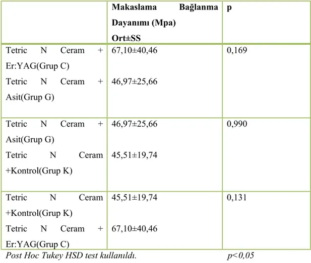 Tablo   7:   Tetric   N   Ceram   uygulanmış   gruplarda   pürüzlendirme   tiplerinin karşılaştırılması Makaslama   Bağlanma Dayanımı (Mpa) Ort±SS p Tetric   N   Ceram   + Er:YAG(Grup C) Tetric   N   Ceram   + Asit(Grup G) 67,10±40,4646,97±25,66 0,169 Tetr