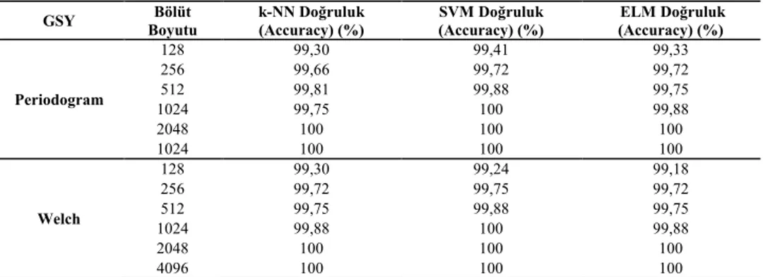 Tablo 5. k-NN, SVM ve ELM doğruluk performanslarının karşılaştırılması 