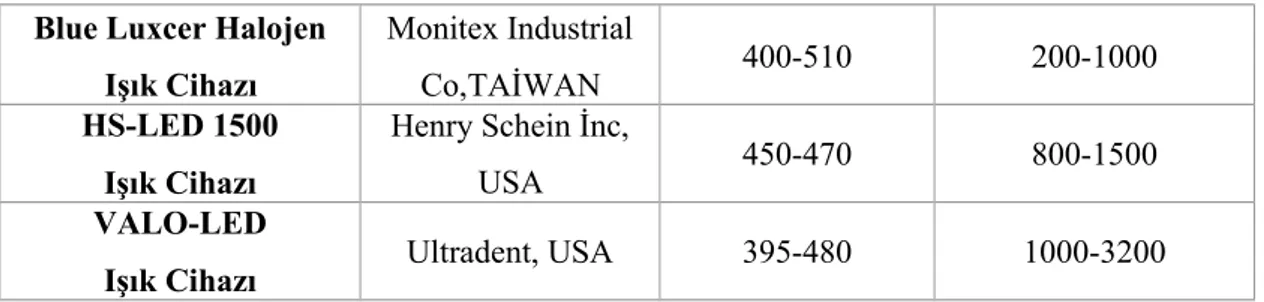 Tablo 3.2. Kullanılan ışık cihazları 3.1.2.1 Halojen Işık Cihazı