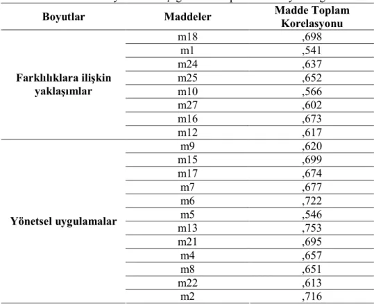 Tablo 5: Farklılıkların yönetimi ölçeği madde toplam korelasyon değerleri 