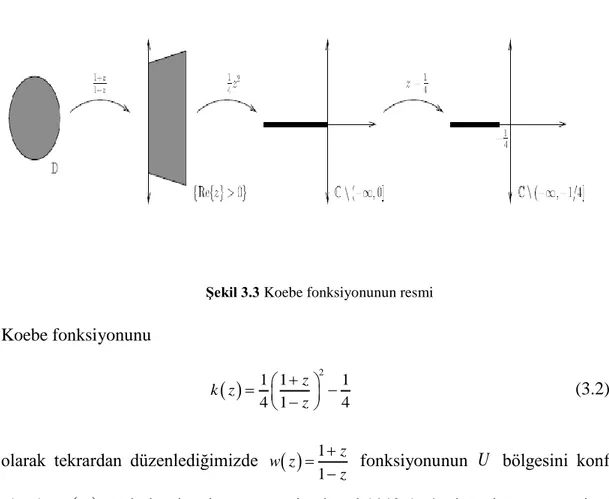 Şekil 3.3 Koebe fonksiyonunun resmi  Koebe fonksiyonunu                                                   21 1 1 4 1 4zk zz                                                     (3.2) 