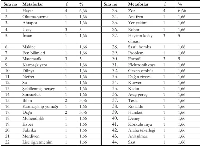 Tablo 1. Araştırmaya katılan Fen bilgisi Öğretmen Adaylarının Fizik Kavramı ile İlişkili Oluşturdukları  Metaforlar 