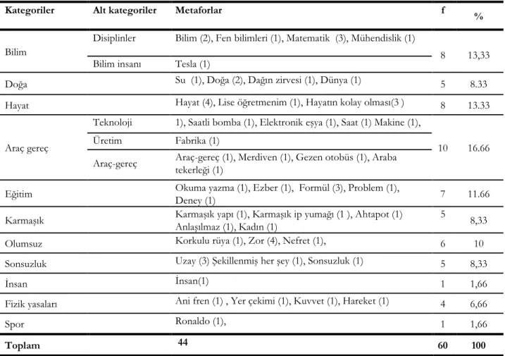 Tablo 2. Fen Bilgisi Öğretmen Adaylarının Oluşturdukları Metaforlara İlişkin Kavramsal Kategorilerin Frekans ve  Yüzde Dağılımları 