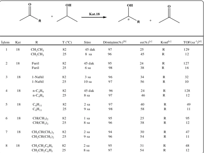 Çizelge  3.6.  Katalizör18  varlığında  alkil/aril  metil  ketonların  asimetrik  transfer 