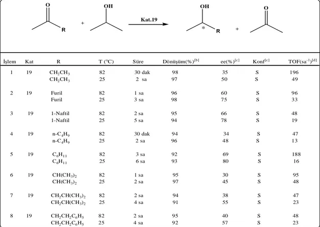 Çizelge  3.12.  Katalizör.19  varlığında  alkil/aril  metil  ketonların  asimetrik  transfer 