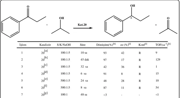 Çizelge  3.15.  Katalizör.20  varlığında  propiyofenonun  asimetrik  transfer  hidrojenasyon reaksiyonları sonuçları