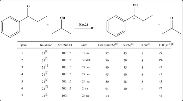 Çizelge  3.21.  Katalizör.21  varlığında  propiyofenonun  asimetrik  transfer  hidrojenasyon reaksiyonları sonuçları