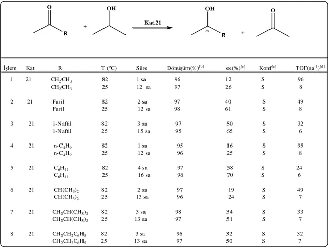 Çizelge  3.24.  Katalizör.21  varlığında  alkil/aril  metil  ketonların  asimetrik  transfer 