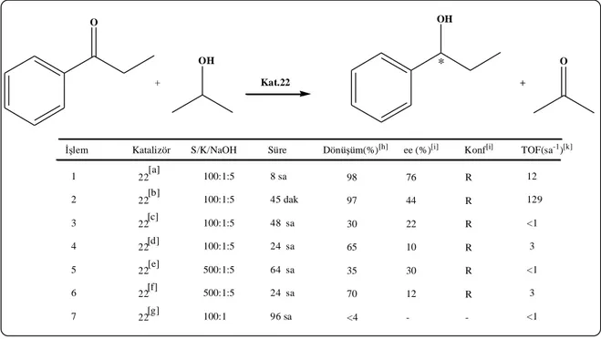 Çizelge  3.27.  Katalizör22  varlığında  propiyofenonun  asimetrik  transfer  hidrojenasyon reaksiyonları sonuçları