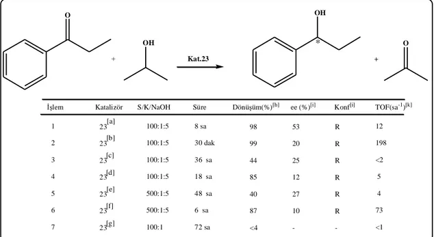 Çizelge  3.33.  Katalizör23  varlığında  propiyofenonun  asimetrik  transfer  hidro-  jenasyon reaksiyonları sonuçları