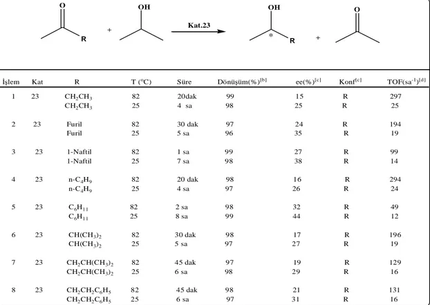 Çizelge  3.36.  Katalizör23  varlığında  alkil/aril  metil  ketonların  asimetrik  transfer 