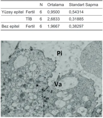 Tablo 1. Fertil ve tekrarlayan implantasyon başarısızlığı 