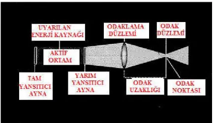 Şekil 4: Lazer komponentlerinin diagramı 