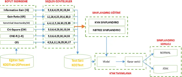 Şekil 1. Önerdiğimiz Yöntemin Akış Diyagramı 