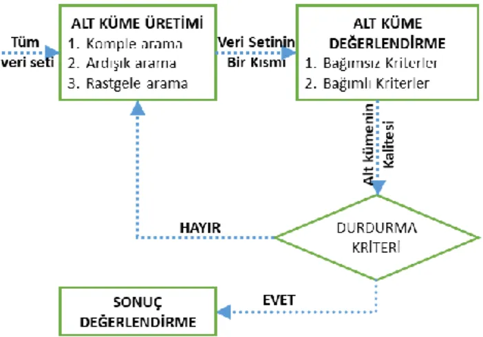 Şekil 2. Öznitelik Seçimi Genel Akışı 