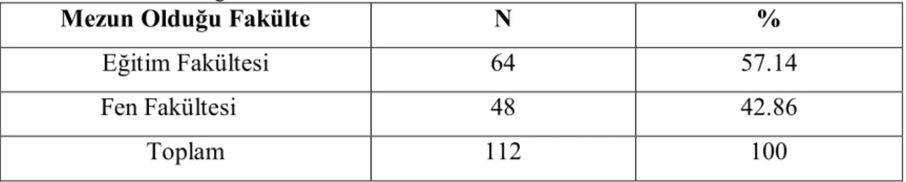Çizelge 3.2.3.  Çalışma Grubunda Yer Alan Fizik Öğretmenlerinin Mezun Olduğu Fakülte Değişkenine                               Göre Dağılımları 