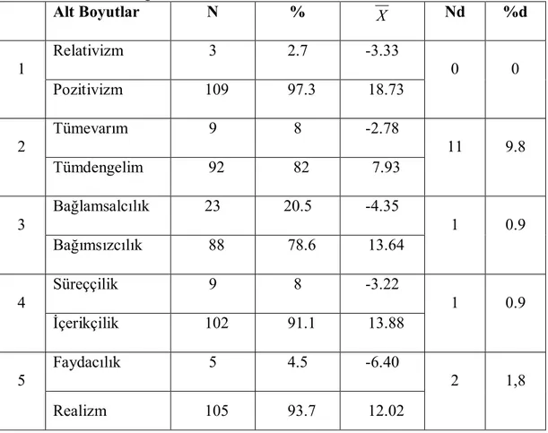 Çizelge 4.1. Çalışma Grubunda Yer Alan Fizik Öğretmenlerinin Bilimin Doğasının Alt Boyutlarına                              Göre Genel Dağılımları 