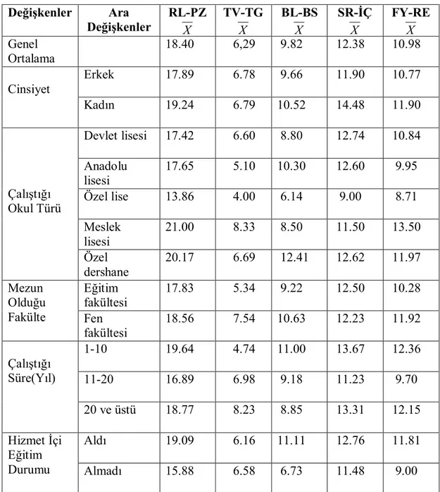 Çizelge 4.2. Çalışma Grubunda Yer Alan Fizik Öğretmenlerinin Cinsiyet,  Çalıştığı Okul Türü, Mezun                          Olduğu Fakülte, Çalıştığı Süre ve Hizmet İçi Eğitim Durumu Değişkenlerindeki Puan                           Ortalamalarına Göre Dağı