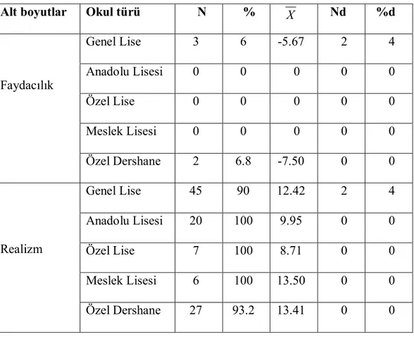 Çizelge  4.4  incelendiğinde,  Anadolu  Liselerinde  çalışmakta  olan  fizik  öğretmenlerinin  %100  oranında  pozitivist,  içerikçi  ve  realist  öğretmen  profiline  sahip oldukları, Özel liselerde çalışmakta olan fizik öğretmenlerinin %100 oranında  rea