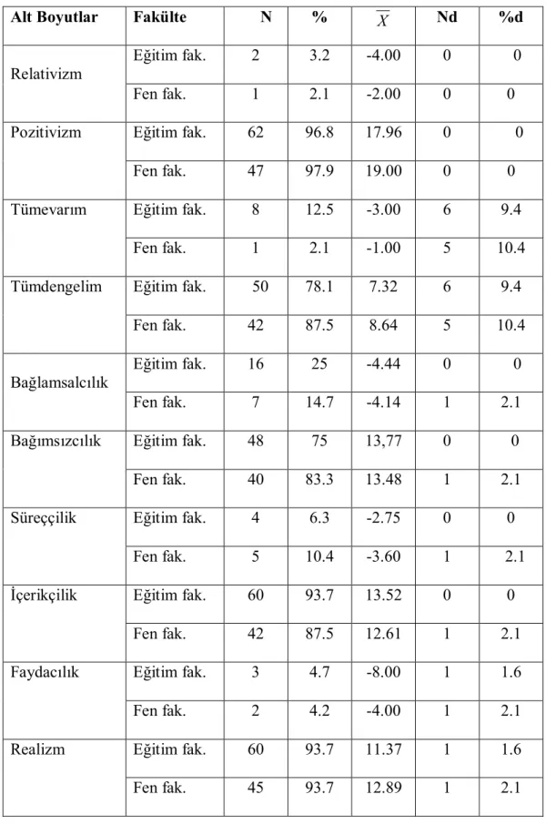 Çizelge 4.5. Çalışma Grubunda Yer Alan Fizik Öğretmenlerinin Bilimin Doğası Hakkındaki           Görüşlerinin Mezun Olduğu Fakülte Değişkenine Göre Dağılımları 