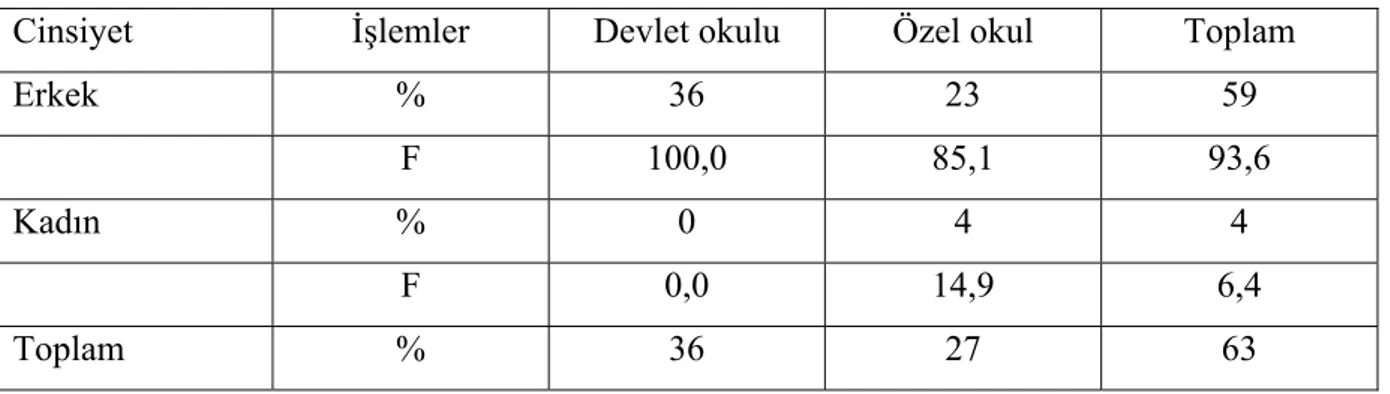 Tablo 1.  Örneklemde Yer Alan Öğretmenlerin Cinsiyet Değişkenine Göre Dağılımları  Cinsiyet  İşlemler  Devlet okulu  Özel okul  Toplam 